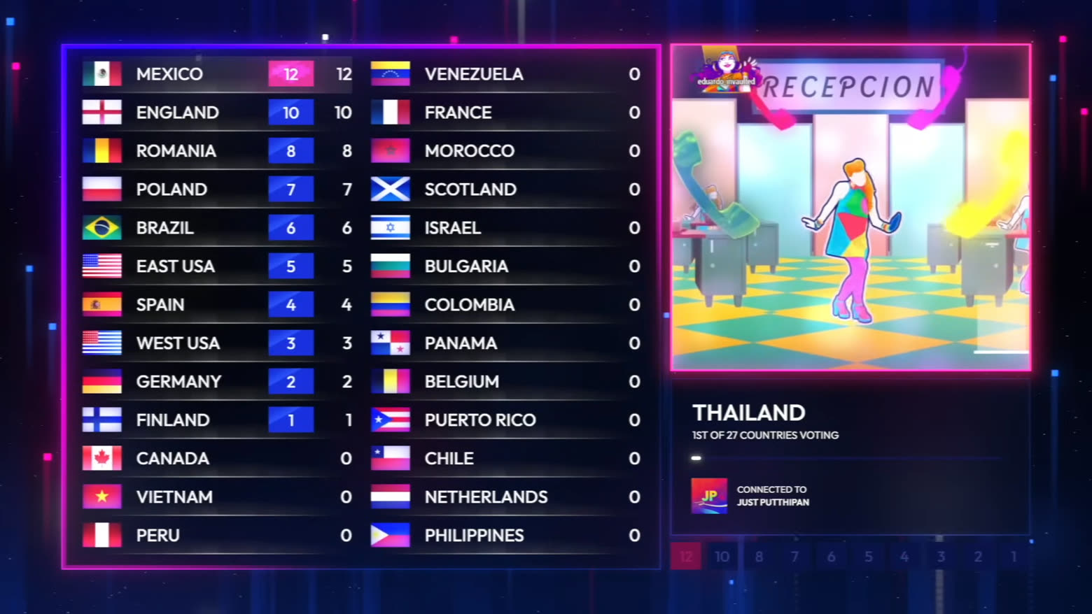 The jury vote scoreboard at the 2025 Grand Final, with Thailand's jury awarding their 12 points